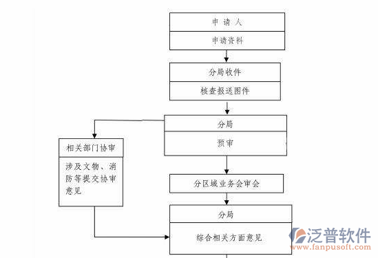 工程行业项目管理软件流程图