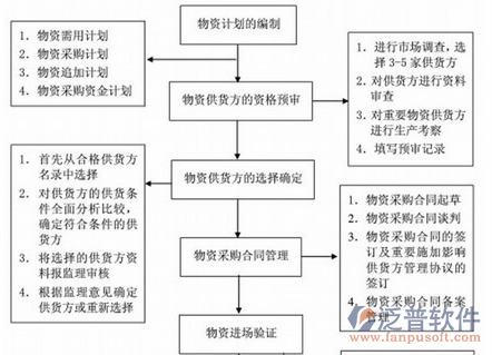 施工企业物资管理系统详情图