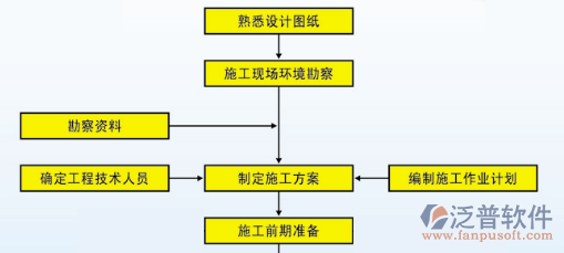 做项目管理的软件施工方案图