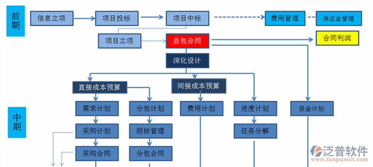 建筑项目管理系统包含子系统示意图