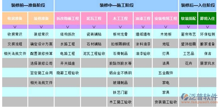 装饰材料管理软件准备阶段设计图