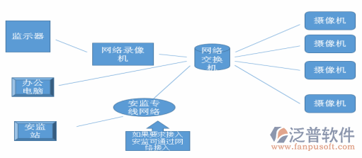 工程施工管理软件网络分布图