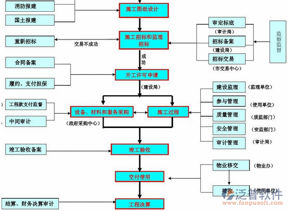 建设项目管理培训设计图