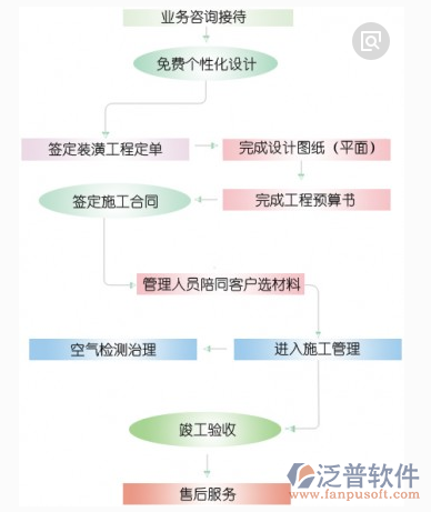 装修流程管理工作流程图