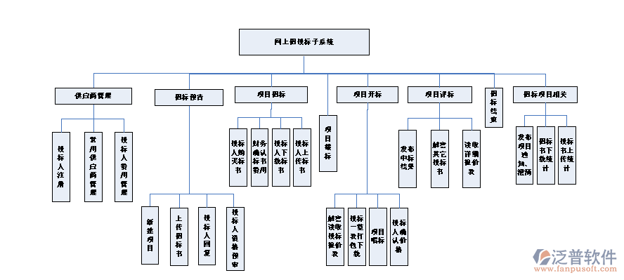 网上工程招标系统架构图