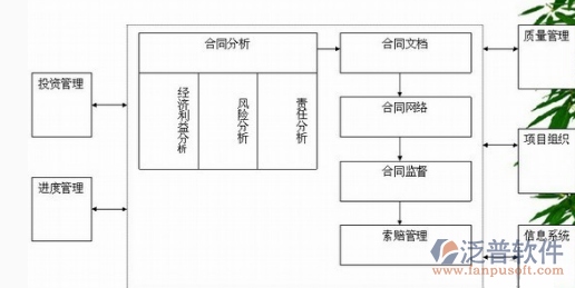 施工合同管理流程图