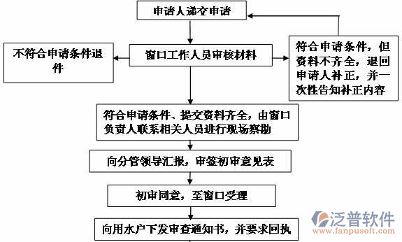 水利水电清单软件过程图