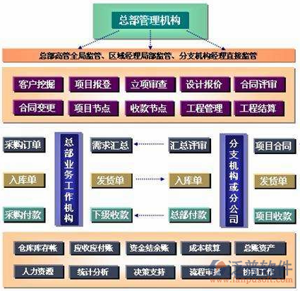 建筑预算软件总部管理机构设计图