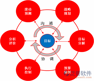 建筑财务软件闭环绩效管理体系图.png