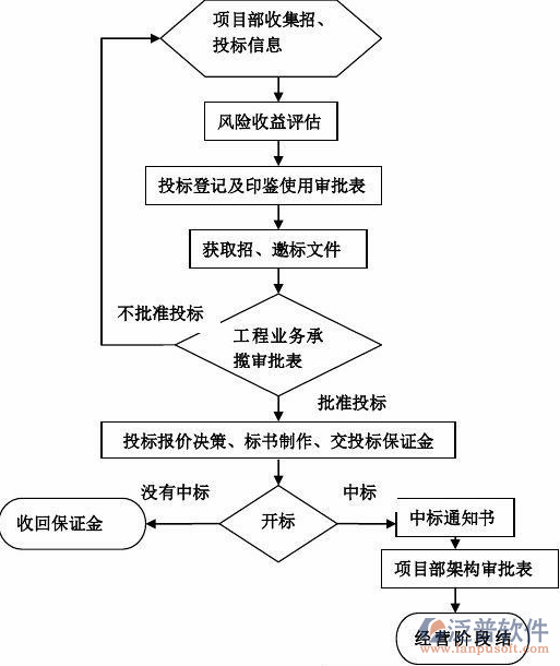 工程项目管理系统实施流程示意图