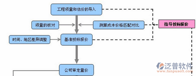 建筑工程安全培训流程图