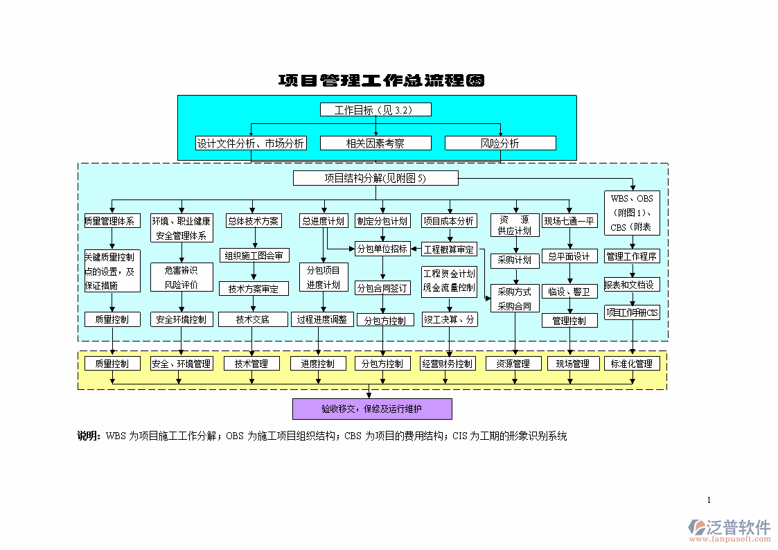 免费项目流程管理软件的流程示意图