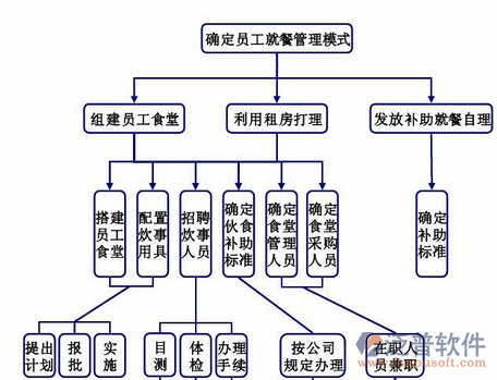 综合项目管理信息系统管理模式图