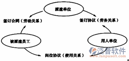 劳务信息管理软件关系图