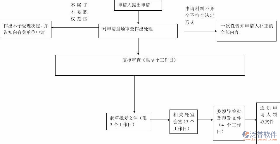 工程项目管理软件app流转运作图