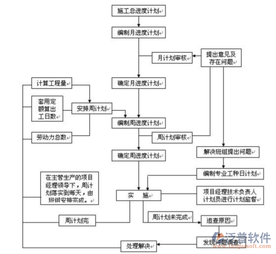 工程类项目管理系统示意图