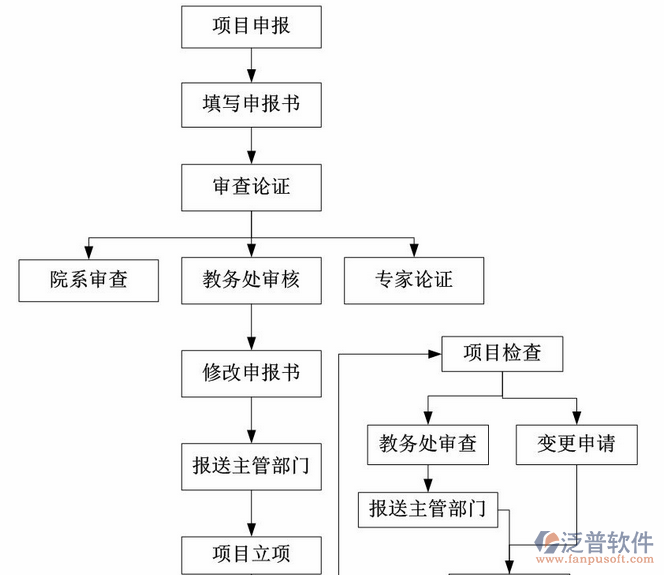 泛普软件项目管理培训需知流程图