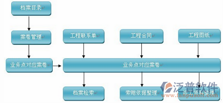 工程项目培训管理功能流程图