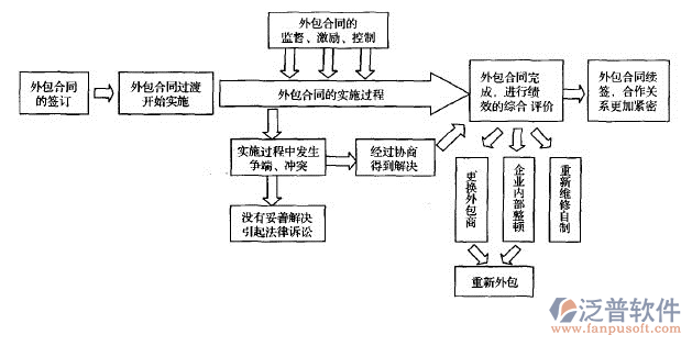 建设工程合同管理示例图