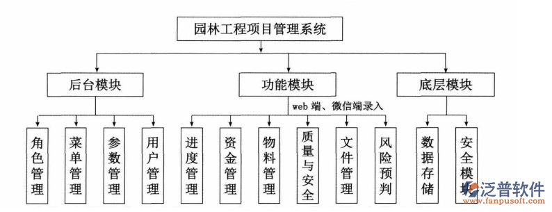 园林工程管理软件模块示意图