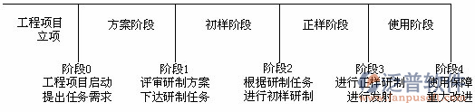 建筑租赁管理系统阶段任务图