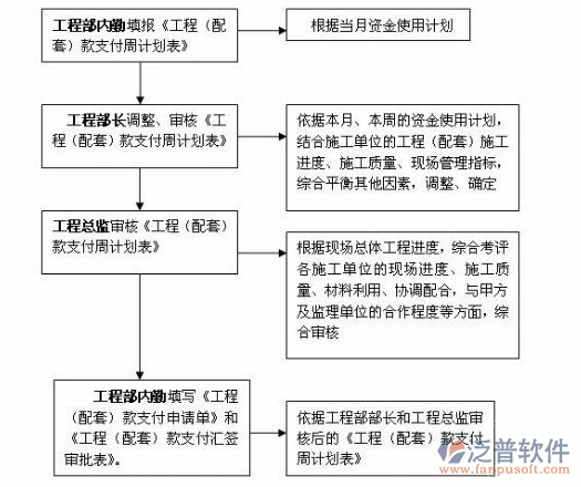 项目实施管理软件内部流程图