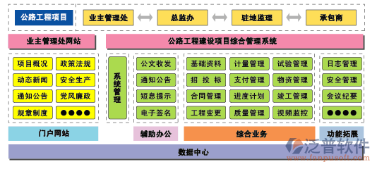 全国公路建设市场信用管理系统结构图