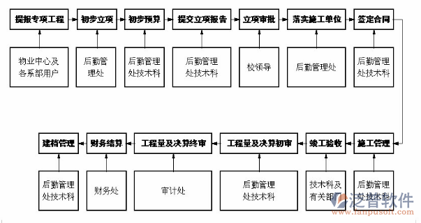 项目管理方案执行方案流程图