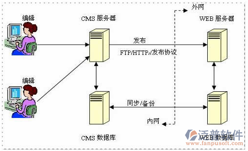 安防工程系统公司网络结构图