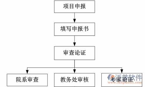 项目管理培训审批过程示意图