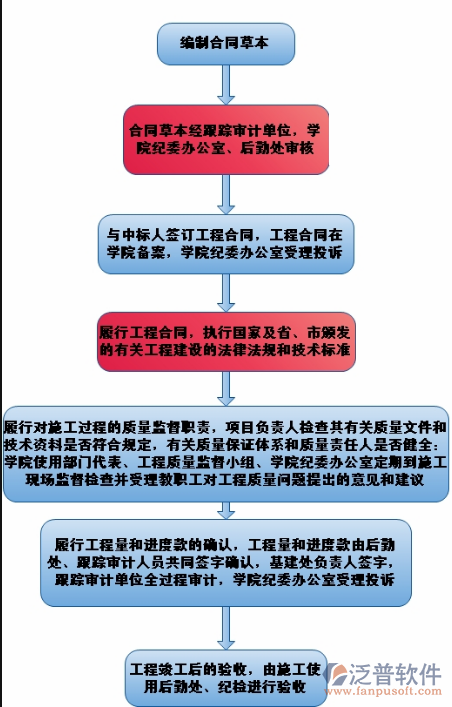 小型建筑企业管理需求设计流程图