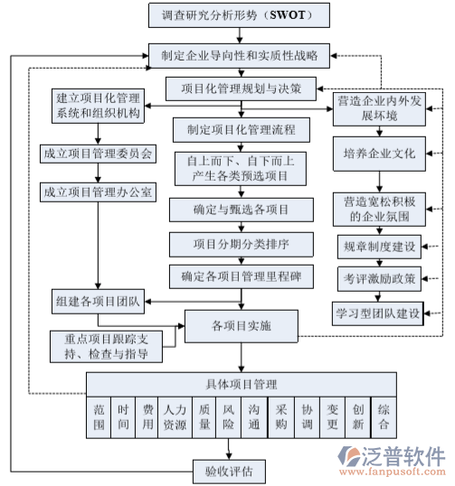 建筑项目信息管理系统SWOT图