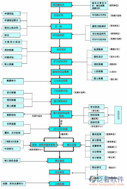 工程竣工资料管理系统流程图