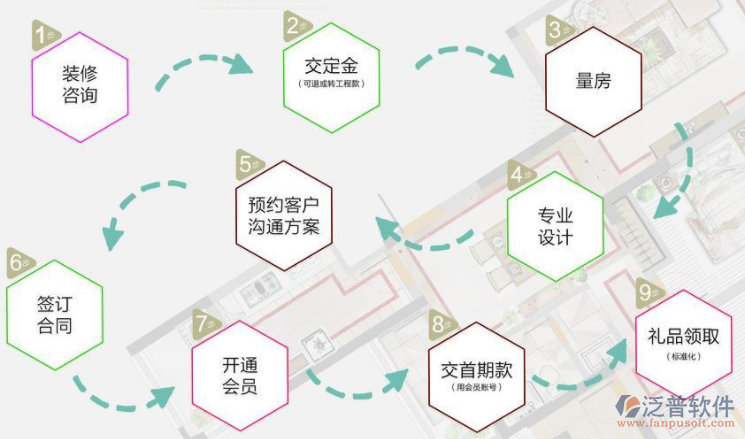 装饰装修工程项目管理工作流程示意图