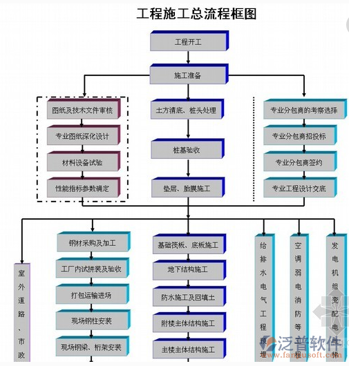 工程施工项目管理系统流程框图