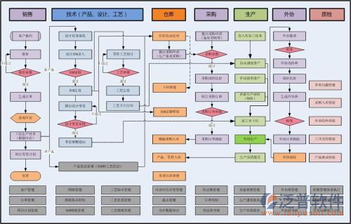 项目管理软件项目工艺流程图