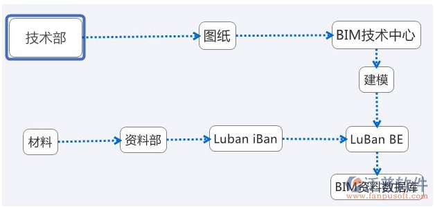 项目管理文档软件bim图纸