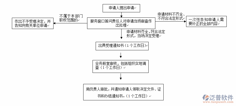 劳务派遣管理软件处理流程图