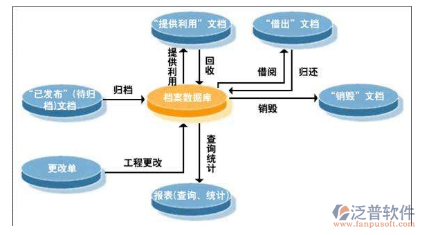 工程资料管理系统数据库档案架构图