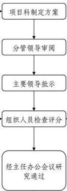 建筑工程人员技术培训流程图