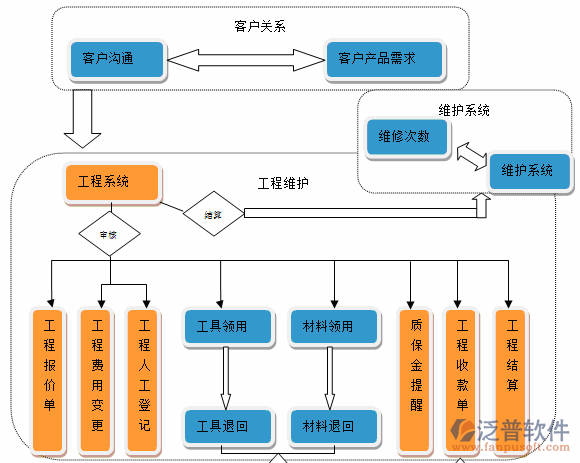 项目管理培训功能模块作用流程图