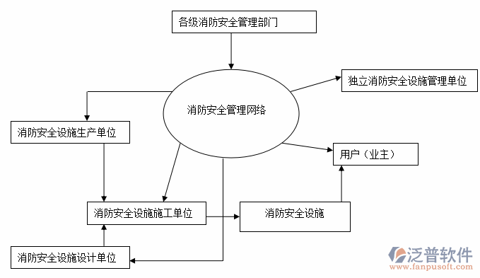 消防安全管理系统设计图