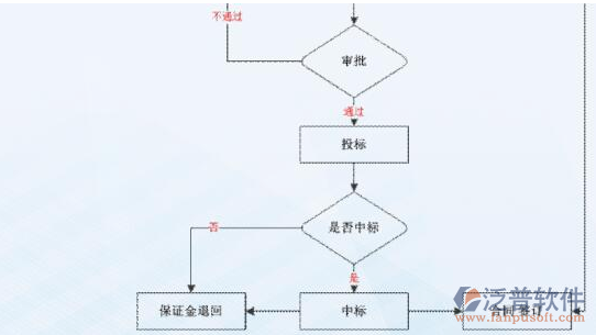 建筑工程项目财务成本管理软件示意图