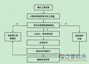 项目管理常用流程图