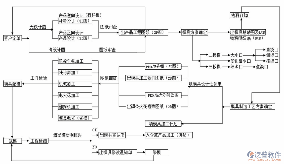 项目进度安排软件流程图