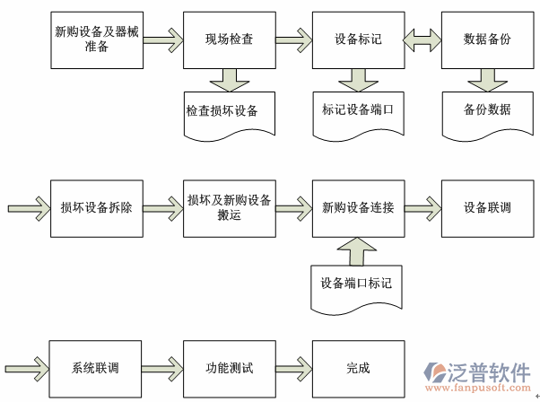 项目管理子系统流程图