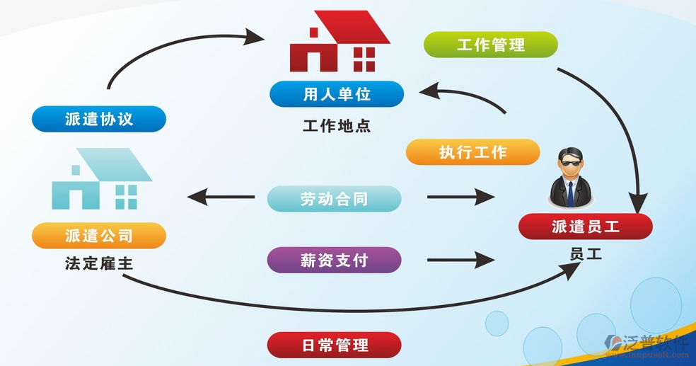 劳务实名制管理的系统关系图