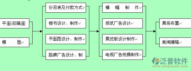 工程管理软件售后服务流程图