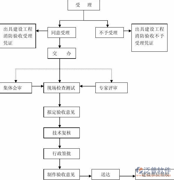 计划项目管理业务流转示意图