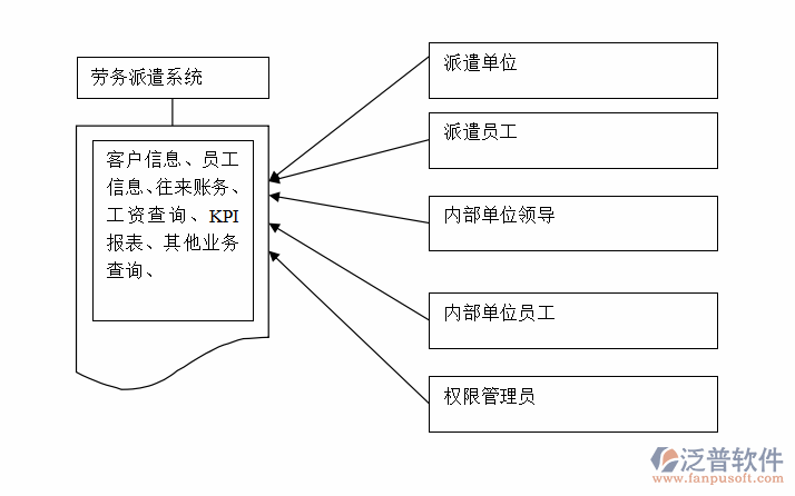 劳务派遣公司信息管理系统分工图